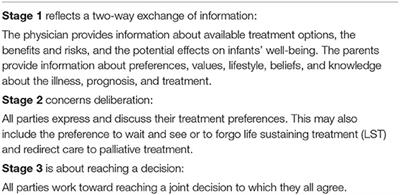 Conversations About End-of-Life Decisions in Neonatology: Do Doctors and Parents Implement Shared Decision-Making?